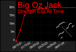 Total Graph of Big Oz Jack