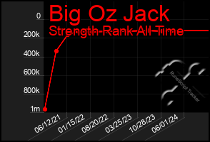 Total Graph of Big Oz Jack