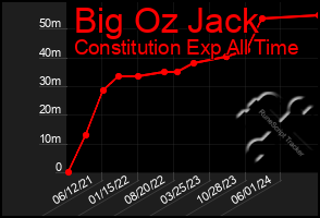 Total Graph of Big Oz Jack