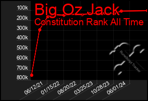 Total Graph of Big Oz Jack