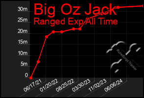 Total Graph of Big Oz Jack