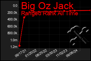 Total Graph of Big Oz Jack