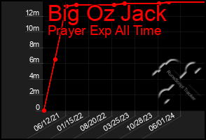 Total Graph of Big Oz Jack