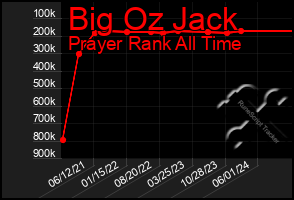 Total Graph of Big Oz Jack