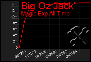 Total Graph of Big Oz Jack