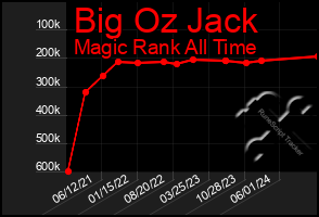 Total Graph of Big Oz Jack