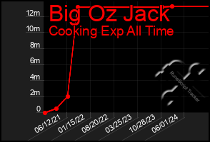 Total Graph of Big Oz Jack