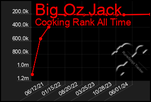 Total Graph of Big Oz Jack