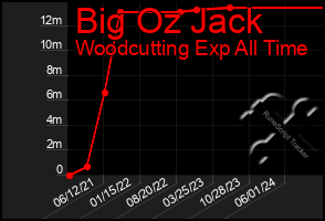 Total Graph of Big Oz Jack