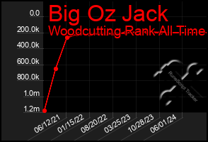 Total Graph of Big Oz Jack