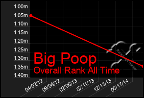 Total Graph of Big Poop