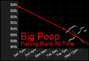 Total Graph of Big Poop