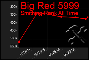 Total Graph of Big Red 5999