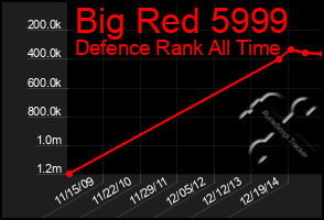 Total Graph of Big Red 5999