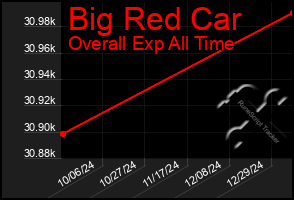 Total Graph of Big Red Car