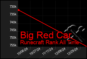 Total Graph of Big Red Car