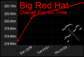 Total Graph of Big Red Hat