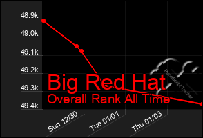 Total Graph of Big Red Hat