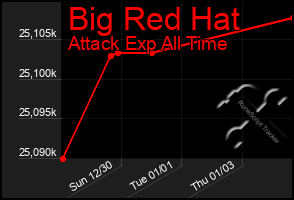 Total Graph of Big Red Hat
