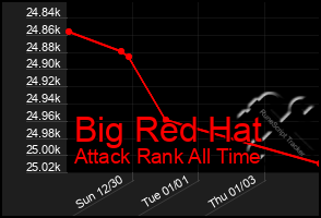 Total Graph of Big Red Hat