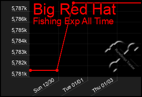 Total Graph of Big Red Hat