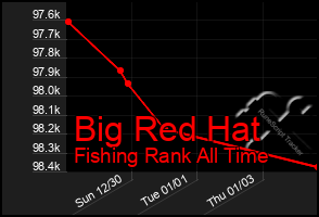 Total Graph of Big Red Hat