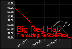 Total Graph of Big Red Hat