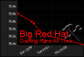 Total Graph of Big Red Hat