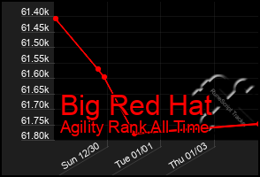 Total Graph of Big Red Hat
