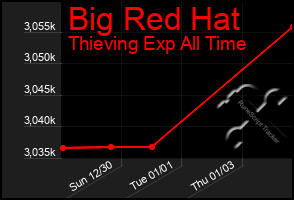 Total Graph of Big Red Hat