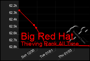 Total Graph of Big Red Hat