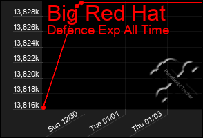 Total Graph of Big Red Hat