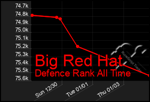 Total Graph of Big Red Hat