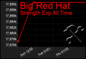 Total Graph of Big Red Hat