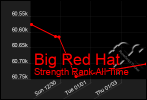 Total Graph of Big Red Hat