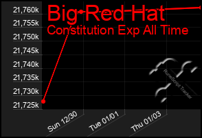Total Graph of Big Red Hat