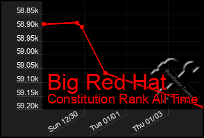 Total Graph of Big Red Hat