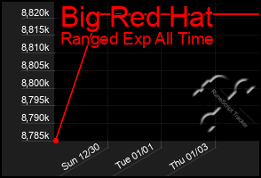 Total Graph of Big Red Hat