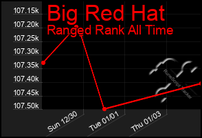 Total Graph of Big Red Hat