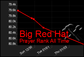 Total Graph of Big Red Hat