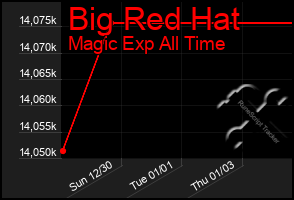 Total Graph of Big Red Hat