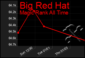 Total Graph of Big Red Hat