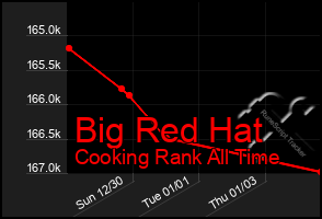 Total Graph of Big Red Hat
