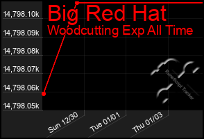 Total Graph of Big Red Hat