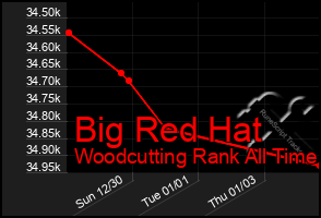 Total Graph of Big Red Hat
