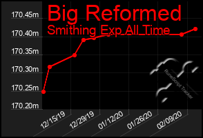 Total Graph of Big Reformed