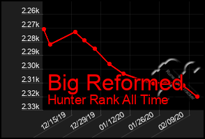 Total Graph of Big Reformed