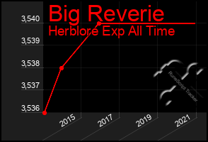 Total Graph of Big Reverie