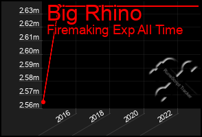 Total Graph of Big Rhino