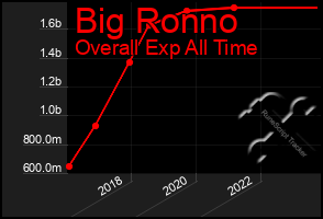 Total Graph of Big Ronno